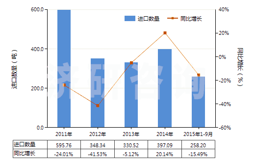 2011-2015年9月中國其他塑料浸涂、包覆或?qū)訅旱慕^緣布或帶(HS59039010)進口量及增速統(tǒng)計